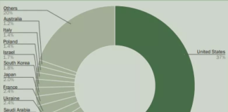 تقرير دولي: ارتفاع الإنفاق العسكري في الشرق الأوسط.. واليمن ساحة لصراعات متشابكة
