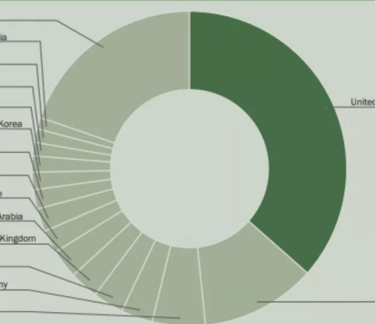 تقرير دولي: ارتفاع الإنفاق العسكري في الشرق الأوسط.. واليمن ساحة لصراعات متشابكة
