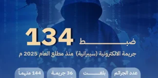 الأمن يضبط 134 جريمة إلكترونية منذ مطلع 2025م ويكشف تفاصيل الجرائم والمتهمين