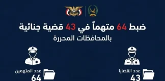 الشرطة تضبط 64 متهماً على ذمة 43 قضية جنائية في المحافظات المحررة
