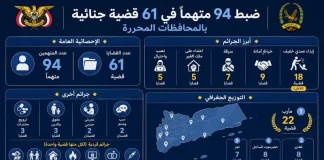 الأجهزة الأمنية تضبط 94 متهماً في 61 قضية جنائية بالمحافظات المحررة