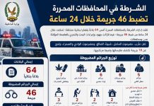 الشرطة: ضبط 53 متهماً وكشف 46 جريمة من أصل 64 بلاغاً خلال 24 ساعة بمحافظات المحررة