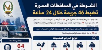 الشرطة: ضبط 53 متهماً وكشف 46 جريمة من أصل 64 بلاغاً خلال 24 ساعة بمحافظات المحررة