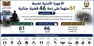 ضبط 33 متهماً بقضايا جنائية في المحافظات المحررة خلال أول أيام عيد الأضحى