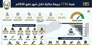 الشرطة تكشف حصيلة الجرائم لشهر مايو المنصرم وتضبط 2077 متهماً في المحافظات المحررة