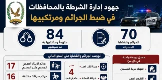الشرطة تضبط 84 متهماً في مختلف الجرائم بالمحافظات المحررة
