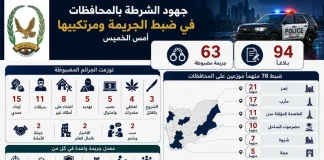الشرطة تضبط 78 متهماً في قضايا جنائية متنوعة خلال يوم واحد في المحافظات المحررة