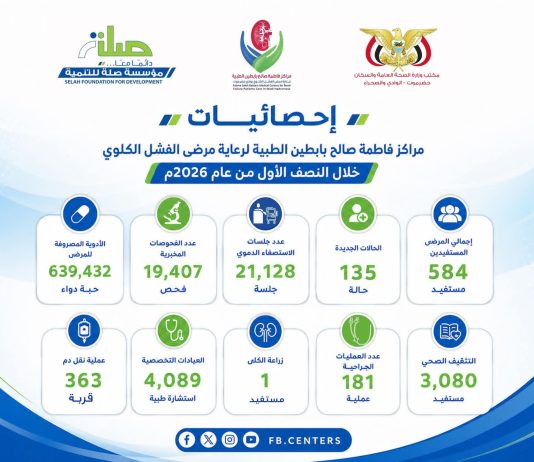 أكثر من 21 ألف جلسة غسيل كلوي.. مراكز بابطين بوادي حضرموت تكشف حصيلة خدماتها خلال النصف الأول من 2026