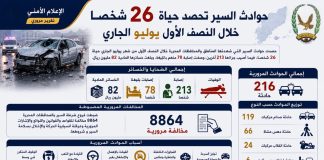 216 حادثاً مرورياً تودي بحياة 26 شخصاً وتُصيب 213 آخرين في المحافظات المحررة خلال النصف الأول من يوليو