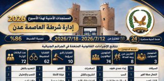 أمن عدن: ضبط 86% من القضايا الجنائية خلال أسبوع والإيقاع بـ74 متهماً