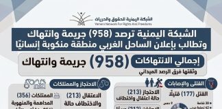 الشبكة اليمنية ترصد 958 جريمة وانتهاكاً في الساحل الغربي وتطالب بإعلانه منطقة منكوبة إنسانياً