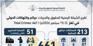 تقرير حقوقي: 661 جريمة وانتهاك حوثي بحق المدنيين في تعز خلال 12 يوماً