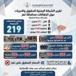 الشبكة اليمنية للحقوق والحريات: 219 جريمة وانتهاكاً حوثياً في تعز خلال 48 ساعة