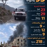 الشبكة اليمنية: 95 جريمة وانتهاكاً حوثياً في تعز خلال 24 ساعة وإطلاق 218 مقذوفاً على الأحياء السكنية