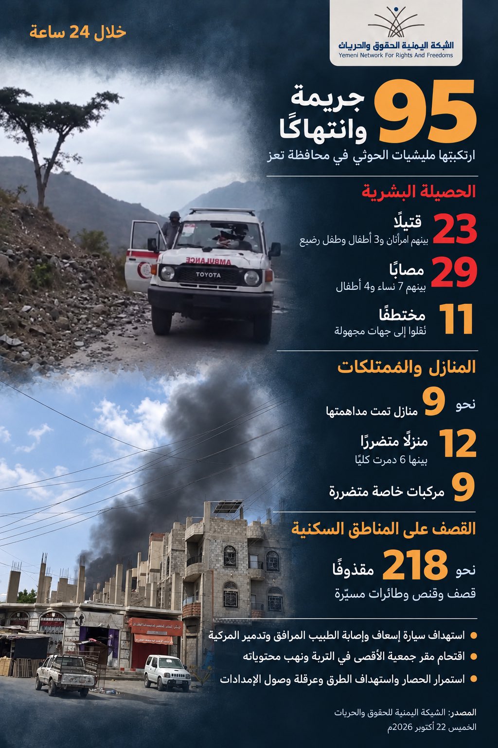 الشبكة اليمنية: 95 جريمة وانتهاكاً حوثياً في تعز خلال 24 ساعة وإطلاق 218 مقذوفاً على الأحياء السكنية