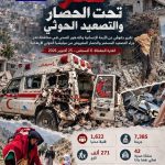 منظمة إرادة تحذر من انهيار الخدمات الصحية في تعز وتكشف عن سقوط آلاف الضحايا ونزوح 271 ألف شخص